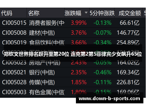 郑钦文世界排名跃升至第20位 连克第2第5菲律宾少女飙升65位 郑钦文世界排名跃升至第20位 连克第2第5菲律宾少女飙升65位